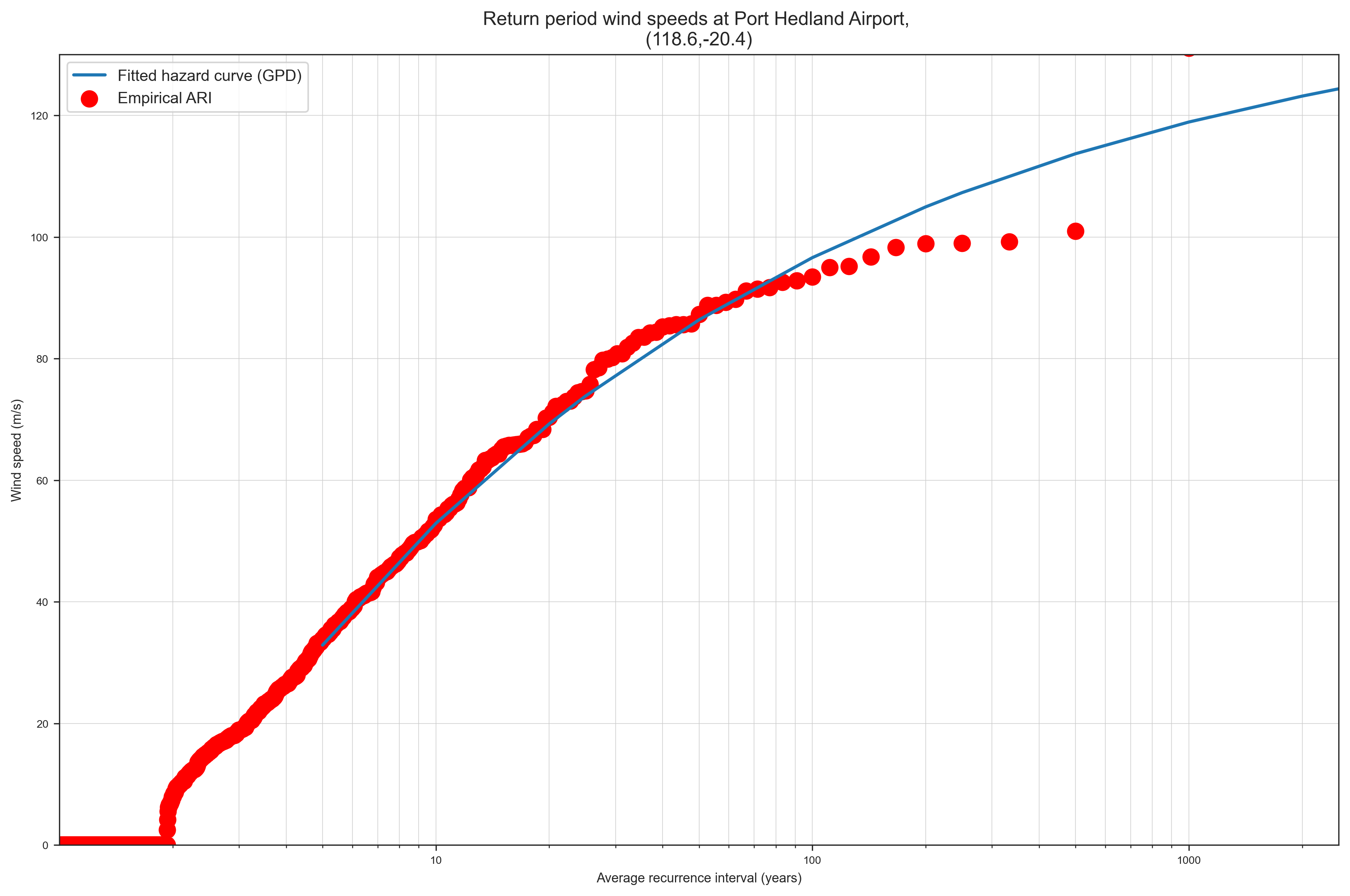 Example hazard curve for Port Hedland, Australia.