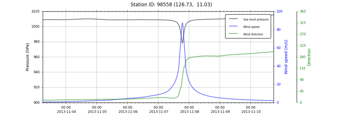 Time series example from Guiuan, Philippines