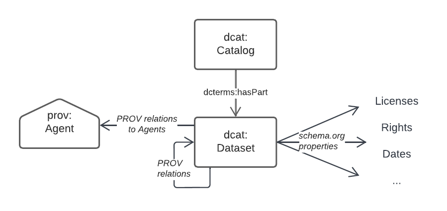 domain dataset metadata