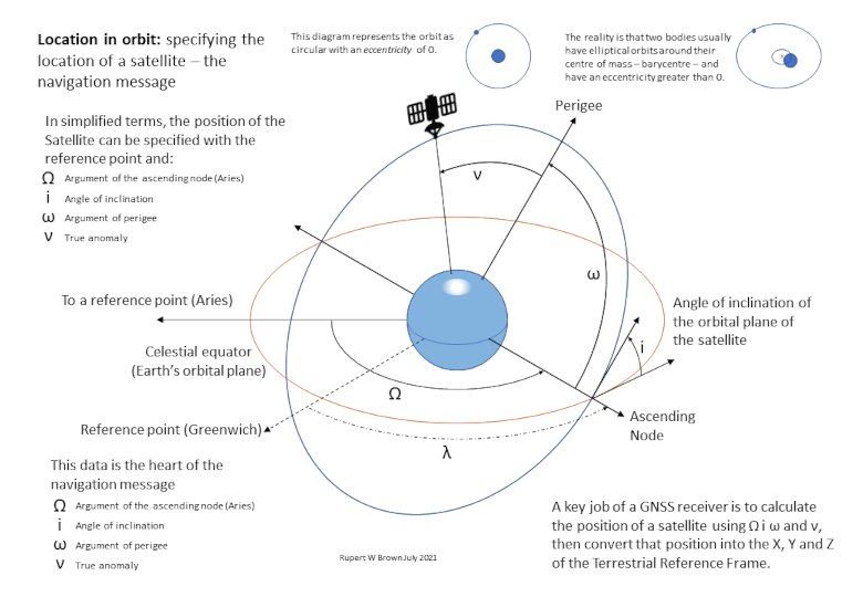 Defining a satellite's orbital position
