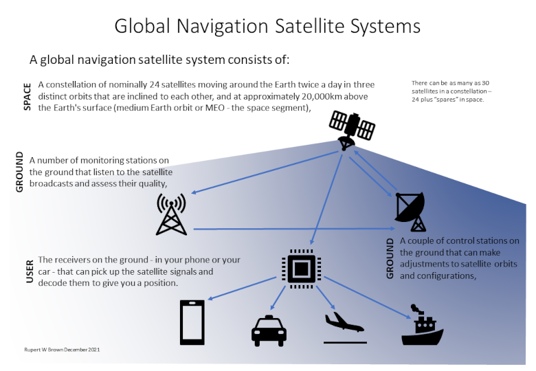Global Navigation Satellite System components