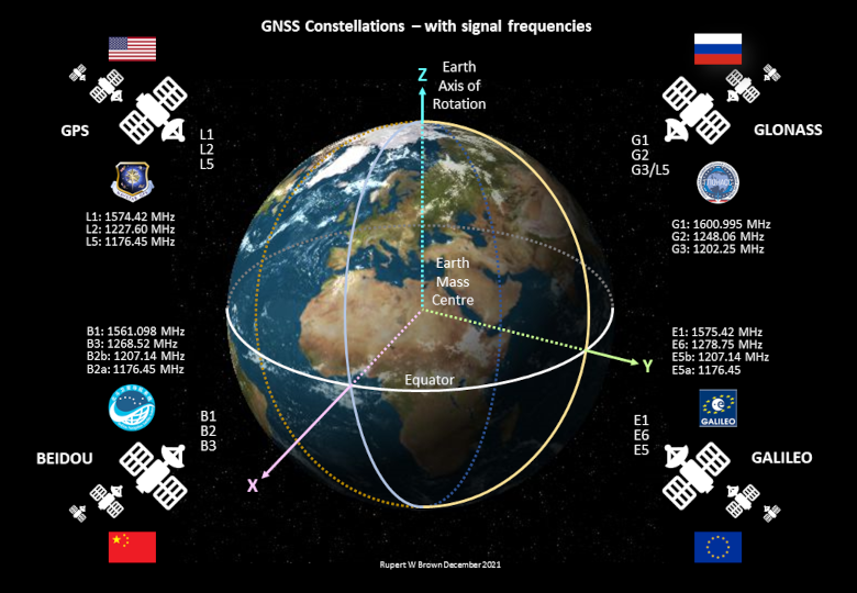 GNSS Constellations