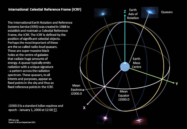 The International Celestial Reference Frame (ICRF)