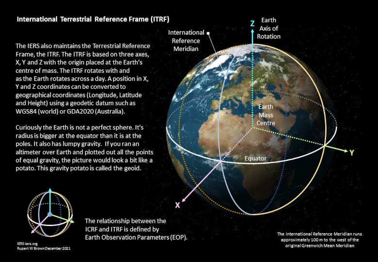 The International Terrestrial Reference Frame (ITRF)