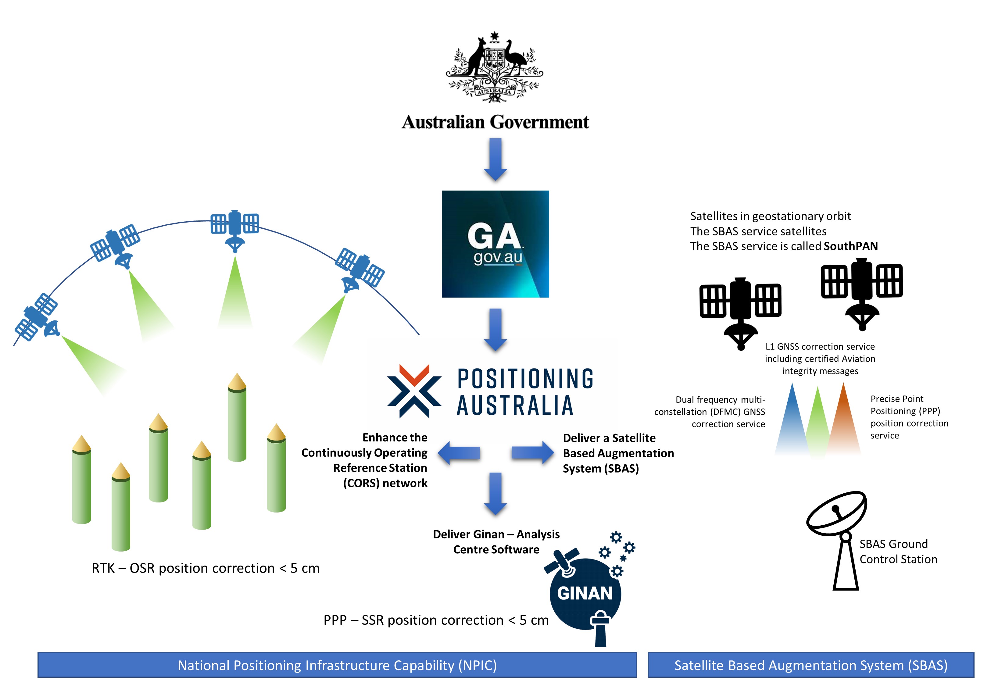 The Positioning Australia Program in a diagram