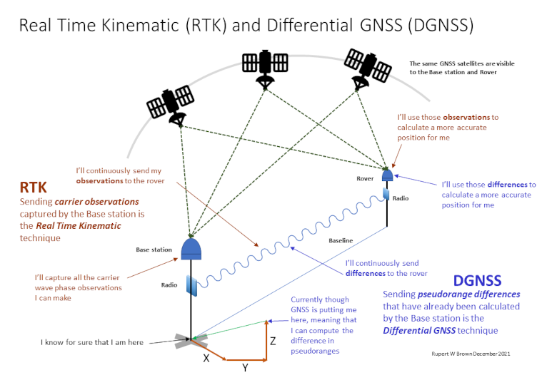 Basic principles of real time kinematic and differential GNSS positioning
