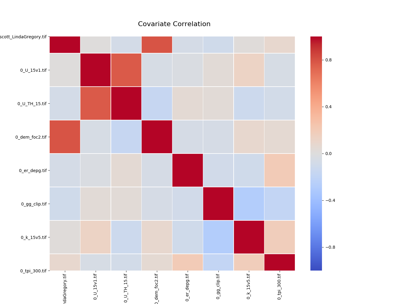 Covariate correlation matrix.